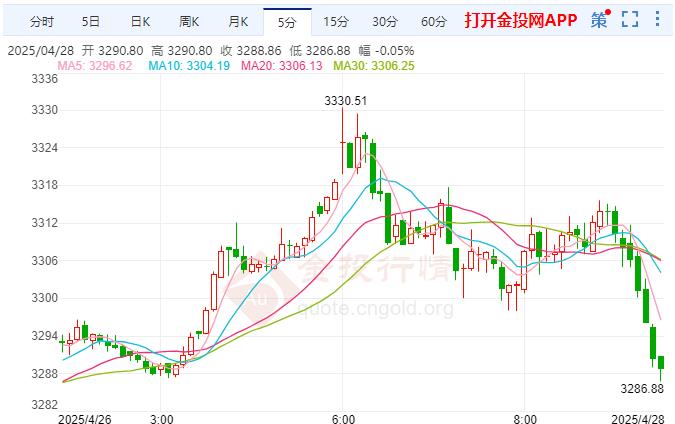 投资者情绪复杂国际黄金大幅下挫