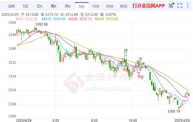 国际黄金海未跌破上升通道