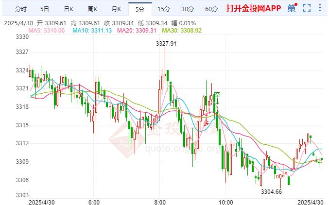 国际黄金窄幅下跌 日内将迎来众多重磅数据