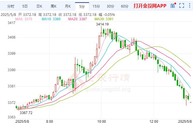 国际黄金保持上涨 中国连续第六个月增持黄金储备