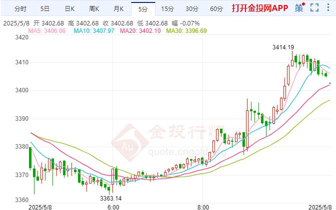 2025年5月8日国际黄金行情走势分析