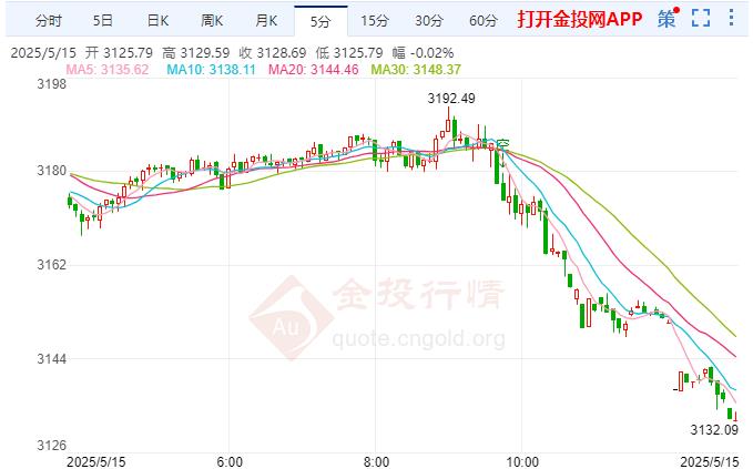 国际黄金跌至新低 澳联储仍有于望下周降息