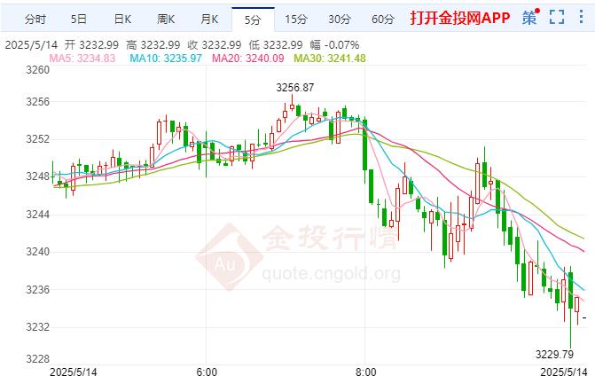 2025年5月14日国际黄金行情走势分析