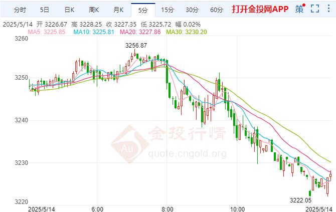 美国4月CPI仅微增0.2% 国际黄金震荡下跌 