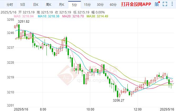 贸易紧张局势缓和国际金价回落