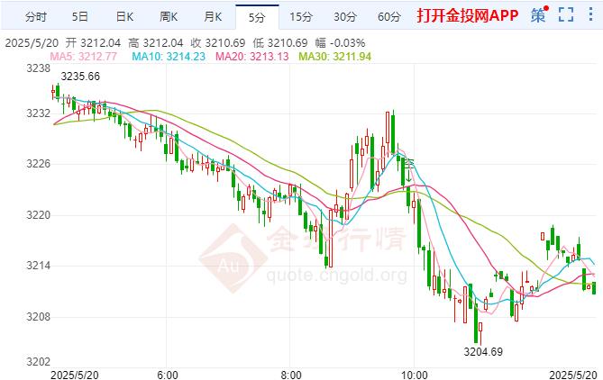 国际黄金下探美联储有双重使命