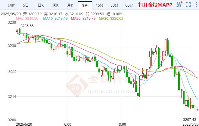 2025年5月20日国际黄金行情走势分析