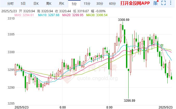 国际黄金维持上涨 美国经济增长可能会慢于去年