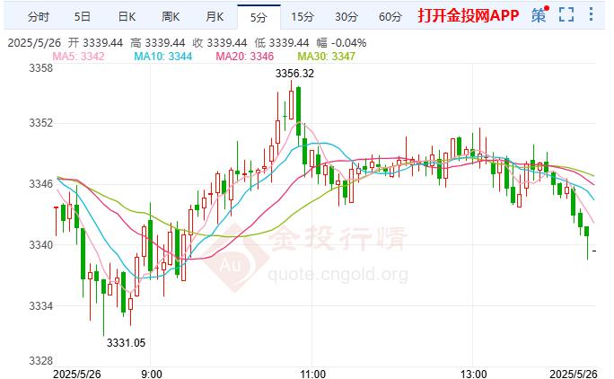黄金盘中剧烈波动 特朗普的重要声明是直接导火索