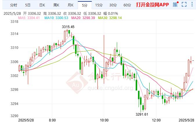 经济数据提振美元 国际黄金开始缓慢上涨
