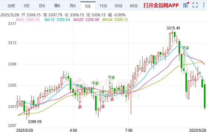 2025年5月28日国际黄金行情走势分析