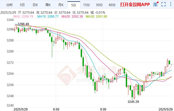 2025年5月29日国际黄金行情走势分析