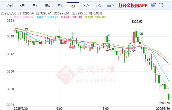 特朗普关税大限临近 国际黄金日内震荡下跌