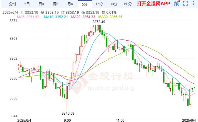 现货黄金小幅下跌 美国劳动力市场仍然保持韧性