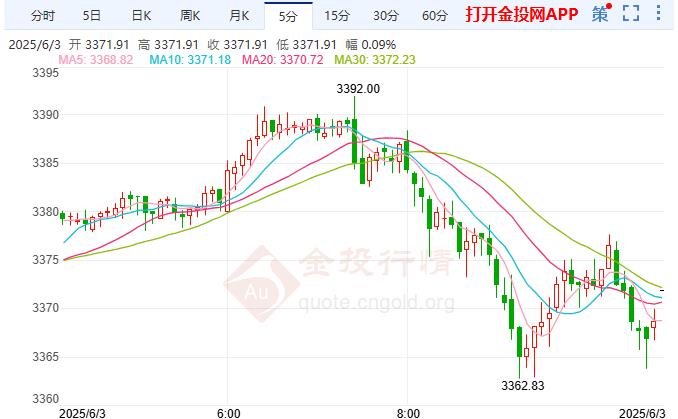 2025年6月3日国际黄金行情走势分析