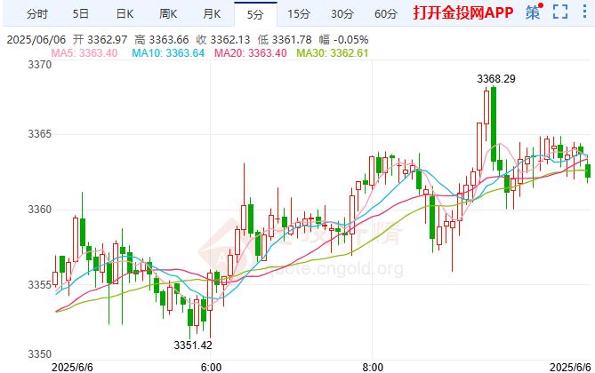 2025年6月6日国际黄金行情走势分析