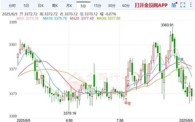 2025年6月5日国际黄金行情走势分析