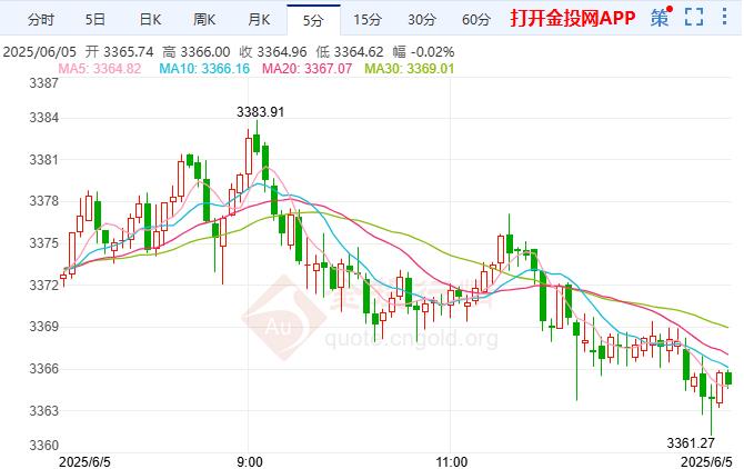 国际黄金小幅震荡偏弱 美国5月服务业活动出现萎缩
