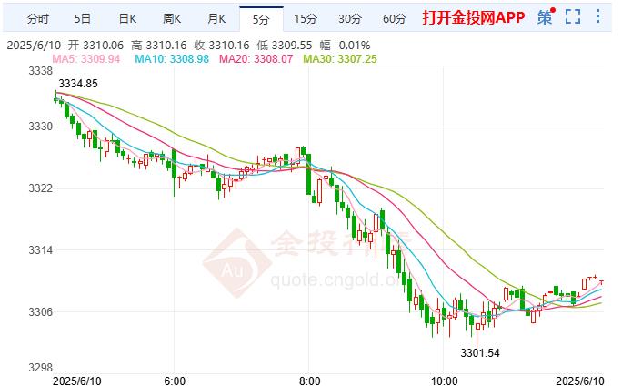 黄金短线维持下跌 市场对地缘政治风险的敏感度下降