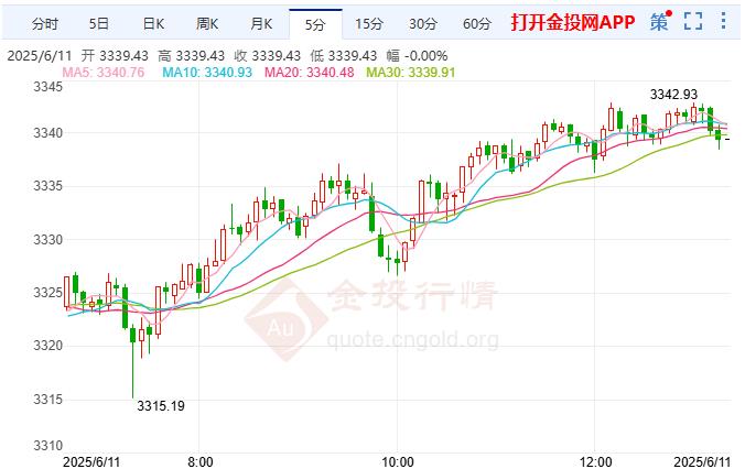 国际黄金震荡攀升 市场等待今晚CPI报告