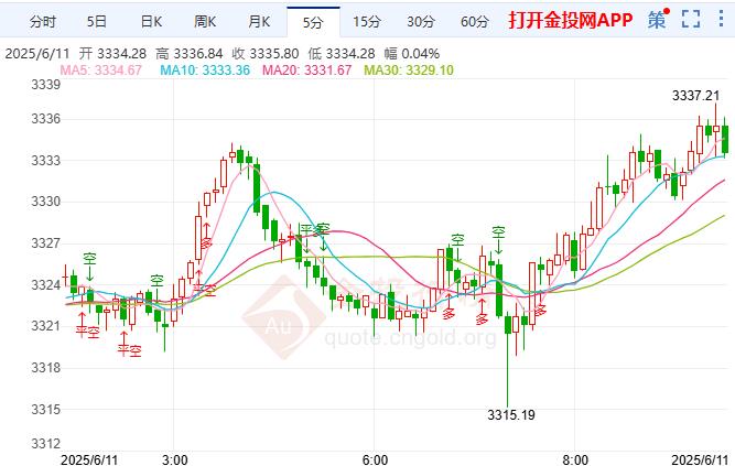 2025年6月11日国际黄金行情走势分析