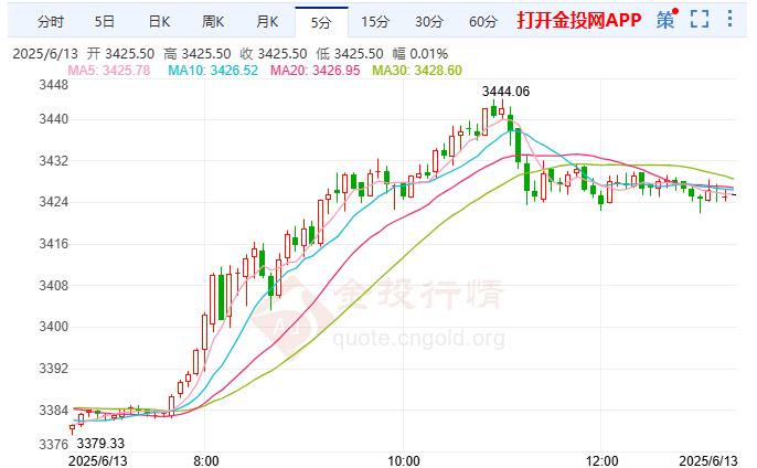 贸易政策持续反复 国际黄金急速拉高