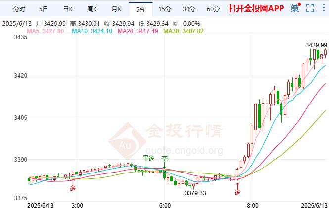 2025年6月13日国际黄金行情走势分析