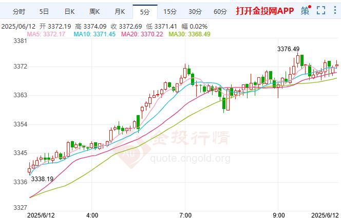 2025年6月12日国际黄金行情走势分析