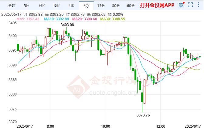 以伊冲突显著升级国际黄金延续反弹
