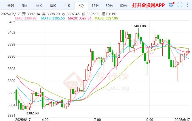 2025年6月17日国际黄金行情走势分析