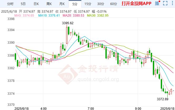 2025年6月18日国际黄金行情走势分析