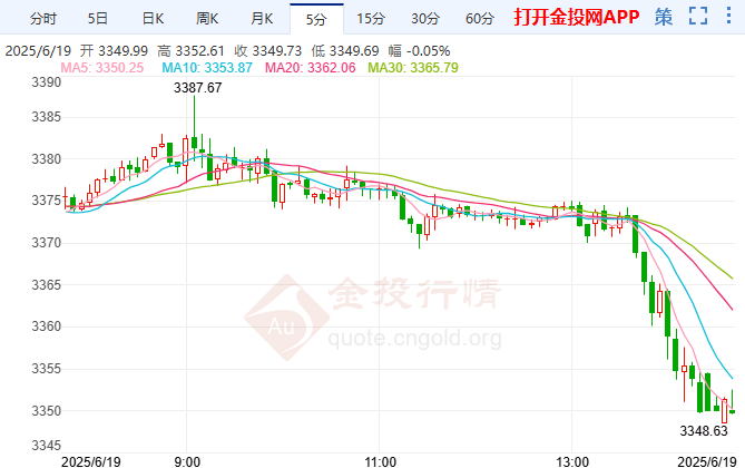 国际黄金短线突发跳水行情
