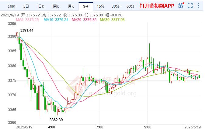 国际黄金稳守3370美元 特朗普批准针对伊朗的攻击计划