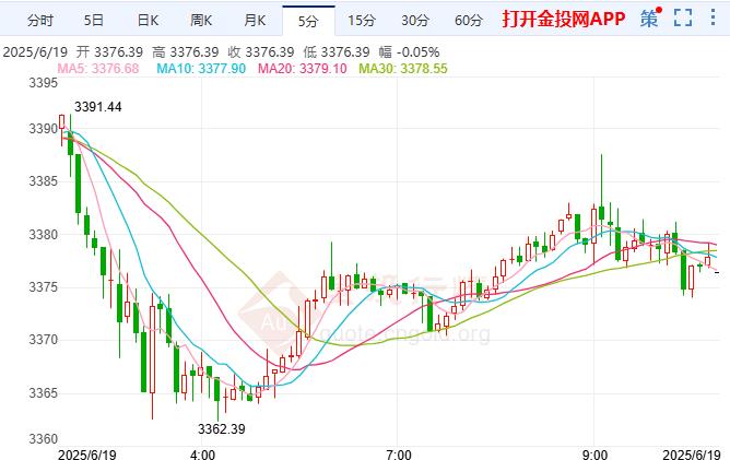 2025年6月19日国际黄金晚盘行情预测