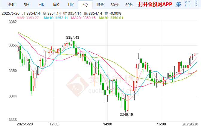 2025年6月20日国际黄金行情走势分析