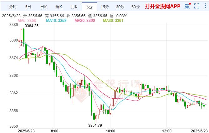 国际黄金自高点下跌