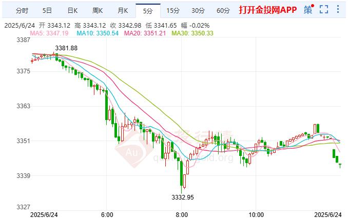 国际黄金继续承压下跌