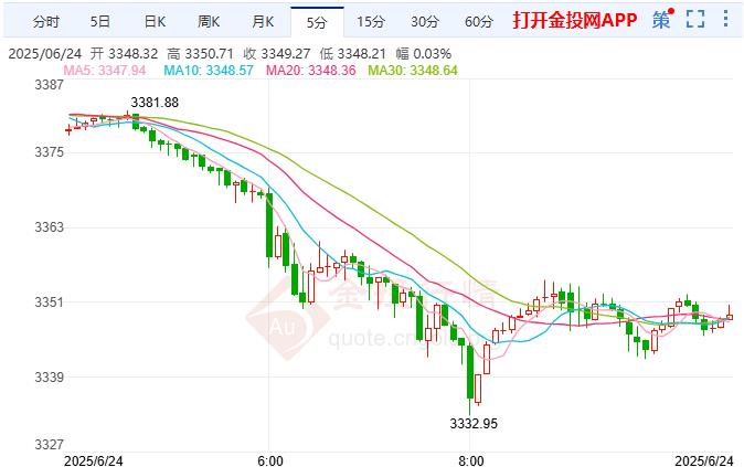 2025年6月24日国际黄金行情走势分析 