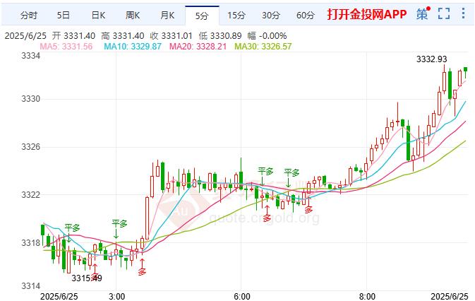 2025年6月25日国际黄金行情走势分析 