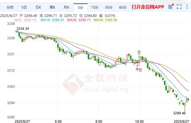 国际黄金卖压持续存在