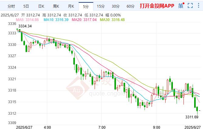 2025年6月27日国际黄金行情走势分析 