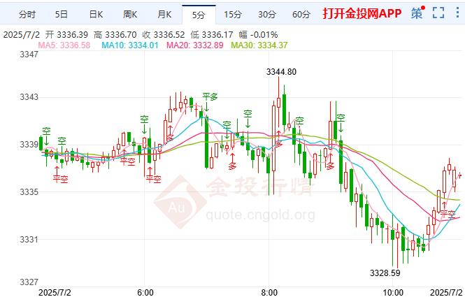 国际金价窄幅震荡 高盛预测美联储降息时间