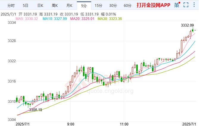 国际黄金继续强势反弹 高盛预计9月恢复降息