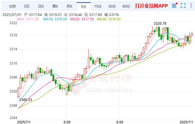 2025年7月1日国际黄金行情走势分析 