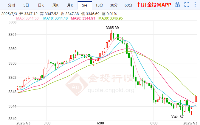 美联储9月降息板上钉钉 国际黄金早盘冲高回落