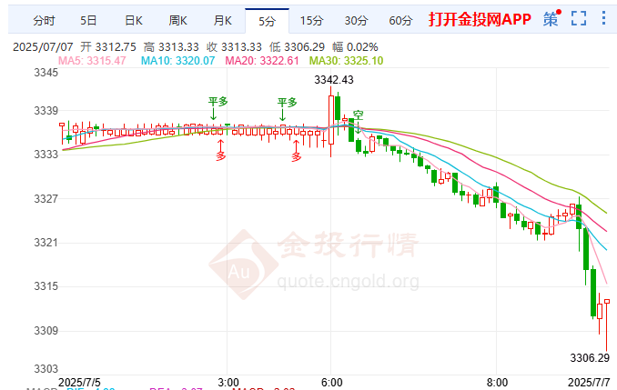 特朗普关税围城各国寻路 国际黄金强势回落