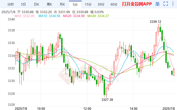 国际黄金技术分析：金价回撤调整或测试这一支撑