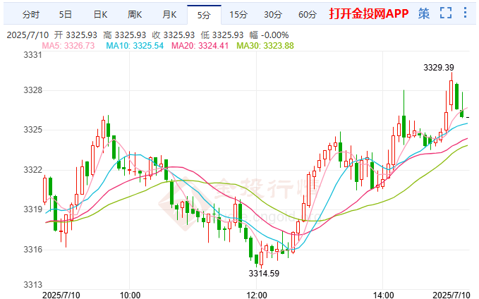 关税威胁推高避险情绪 国际黄金破位在即