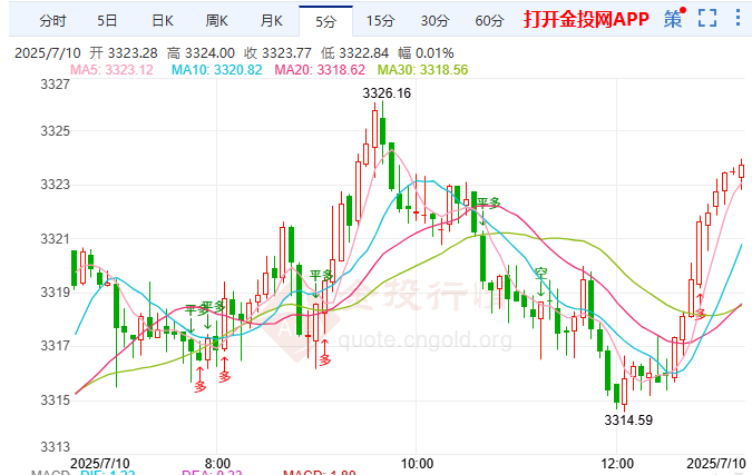加沙谈判持续停滞不前 国际黄金短线走高