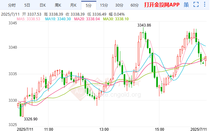 美联储降息预期下降 国际黄金上涨受牵制
